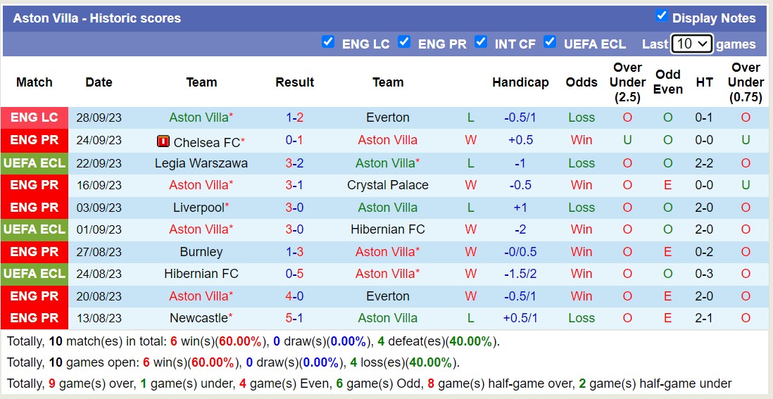 Soi kèo hiệp 1 Aston Villa vs Brighton, 18h30 ngày 30/9 - Ảnh 4