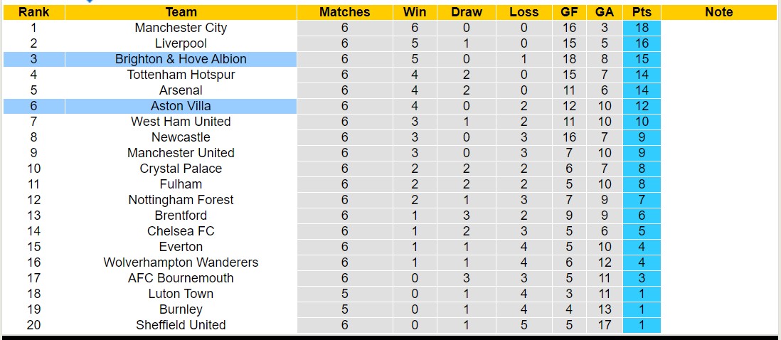 Soi kèo hiệp 1 Aston Villa vs Brighton, 18h30 ngày 30/9 - Ảnh 7
