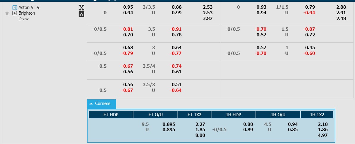 Soi kèo phạt góc Aston Villa vs Brighton, 18h30 ngày 30/9 - Ảnh 1