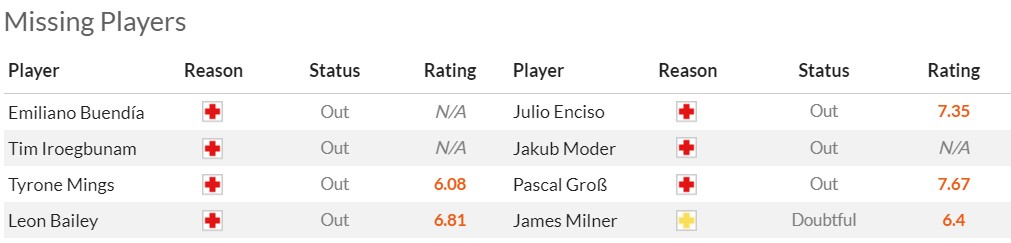 Soi kèo phạt góc Aston Villa vs Brighton, 18h30 ngày 30/9 - Ảnh 3