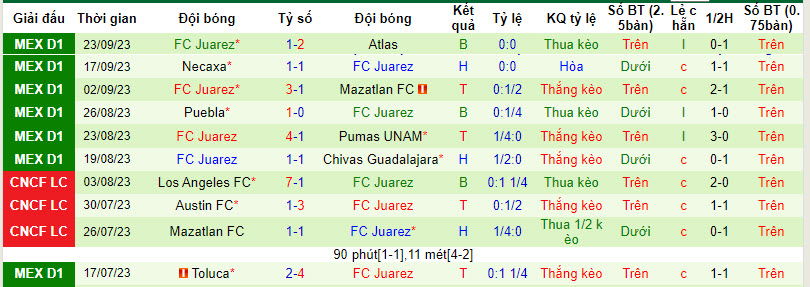 Soi kèo phạt góc Club Tijuana vs FC Juarez, 10h ngày 30/9 - Ảnh 2