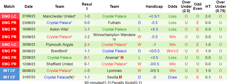 Soi kèo phạt góc MU vs Crystal Palace, 21h00 ngày 30/9 - Ảnh 2
