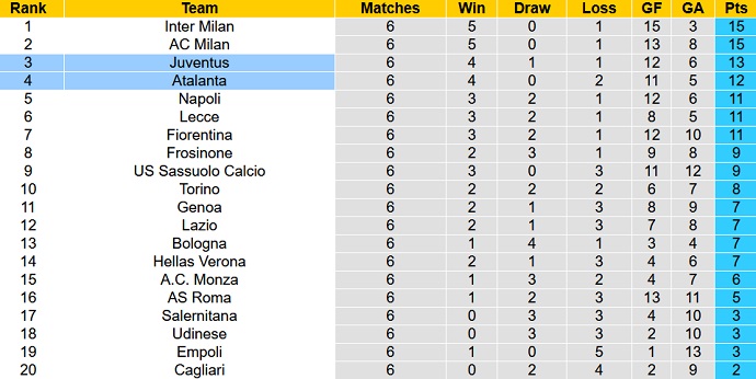Nhận định, soi kèo Atalanta vs Juventus, 23h00 ngày 1/10 - Ảnh 6
