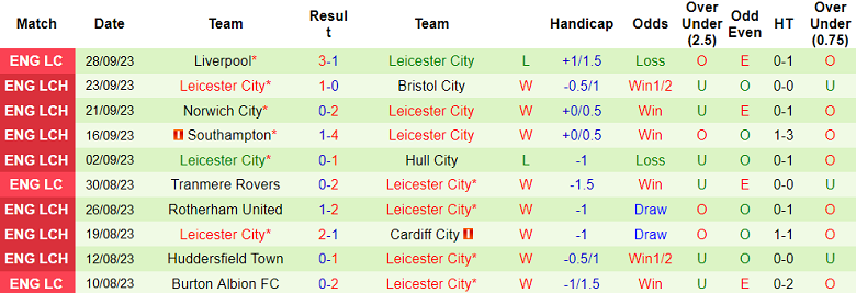 Nhận định, soi kèo Blackburn Rovers vs Leicester, 18h00 ngày 1/10 - Ảnh 2