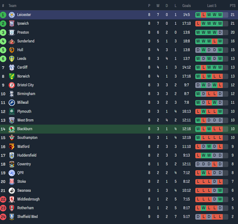 Nhận định, soi kèo Blackburn Rovers vs Leicester, 18h00 ngày 1/10 - Ảnh 4