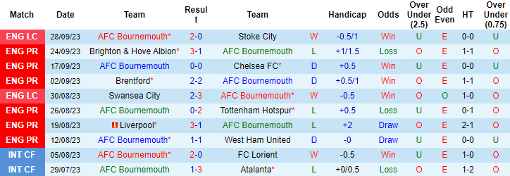Nhận định, soi kèo Bournemouth vs Arsenal, 21h00 ngày 30/9 - Ảnh 1