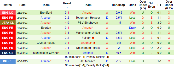 Nhận định, soi kèo Bournemouth vs Arsenal, 21h00 ngày 30/9 - Ảnh 2