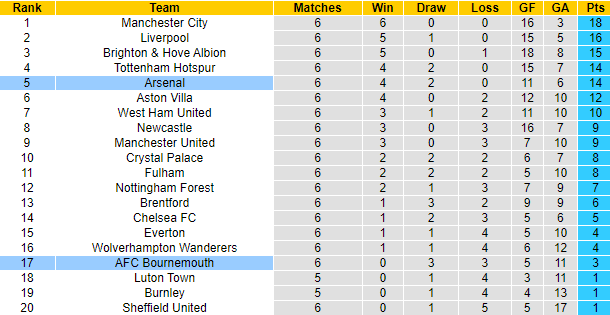 Nhận định, soi kèo Bournemouth vs Arsenal, 21h00 ngày 30/9 - Ảnh 6