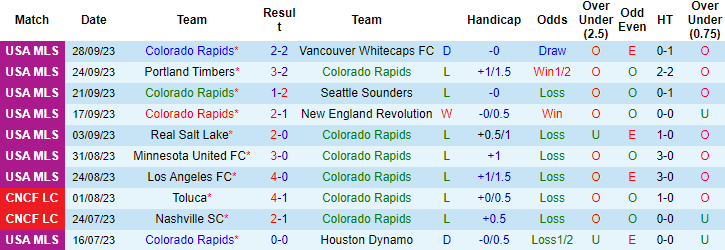Nhận định, soi kèo Colorado Rapids vs Austin FC, 8h30 ngày 1/10 - Ảnh 1