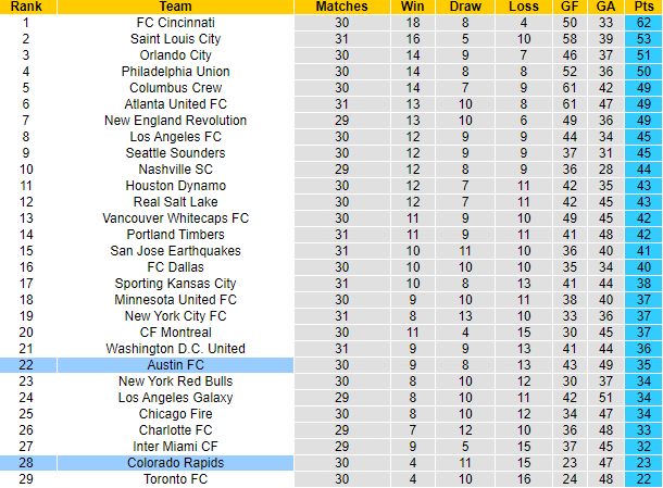 Nhận định, soi kèo Colorado Rapids vs Austin FC, 8h30 ngày 1/10 - Ảnh 4