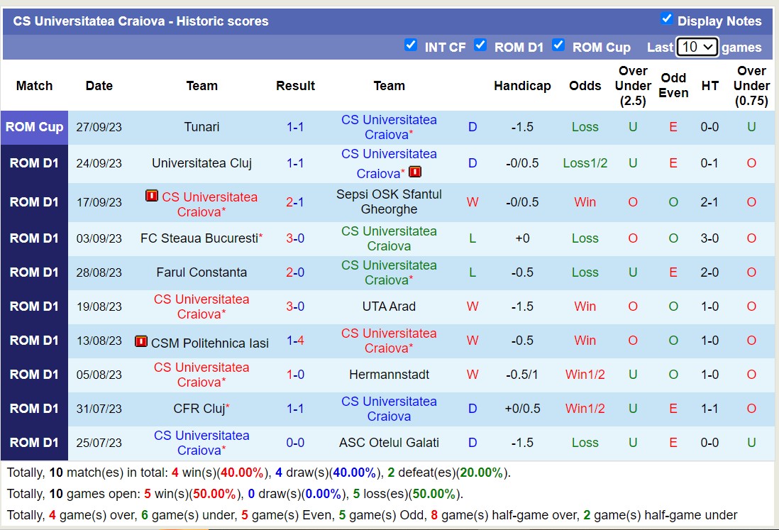 Nhận định, soi kèo CS Universitatea Craiova vs FC Botosani, 19h00 ngày 01/10 - Ảnh 1