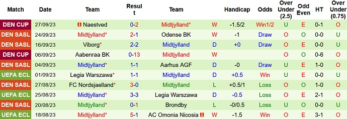 Nhận định, soi kèo FC Copenhagen vs Midtjylland, 20h00 ngày 30/9 - Ảnh 2