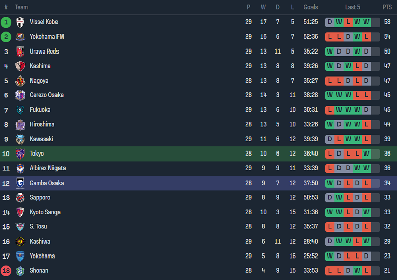 Nhận định, soi kèo FC Tokyo vs Gamba Osaka, 13h00 ngày 1/10 - Ảnh 4