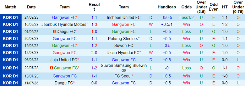 Nhận định, soi kèo Gangwon vs Daejeon Hana Citizen, 12h00 ngày 1/10 - Ảnh 1