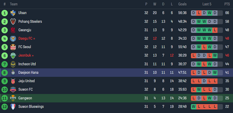 Nhận định, soi kèo Gangwon vs Daejeon Hana Citizen, 12h00 ngày 1/10 - Ảnh 4