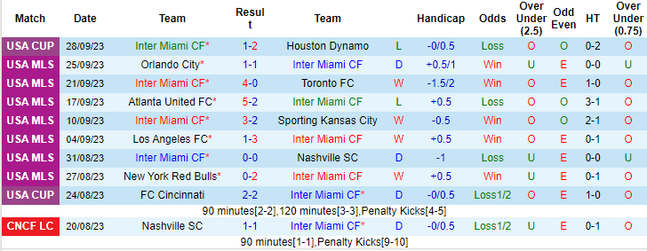 Nhận định, soi kèo Inter Miami vs New York City, 6h30 ngày 1/10 - Ảnh 1