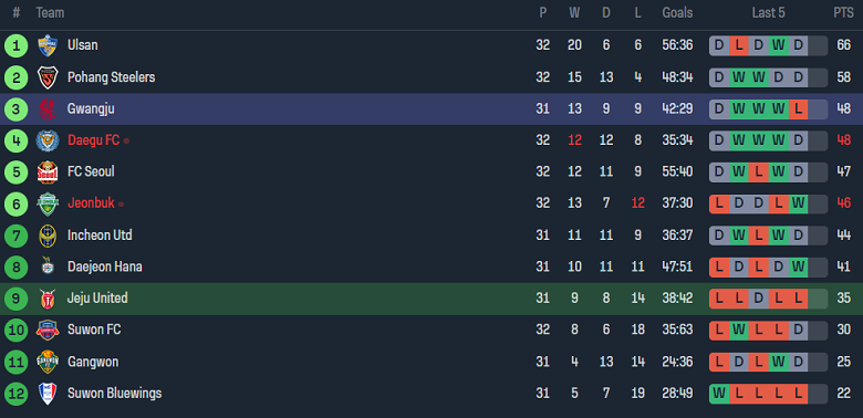 Nhận định, soi kèo Jeju United vs Gwangju Football Club, 14h30 ngày 1/10 - Ảnh 4