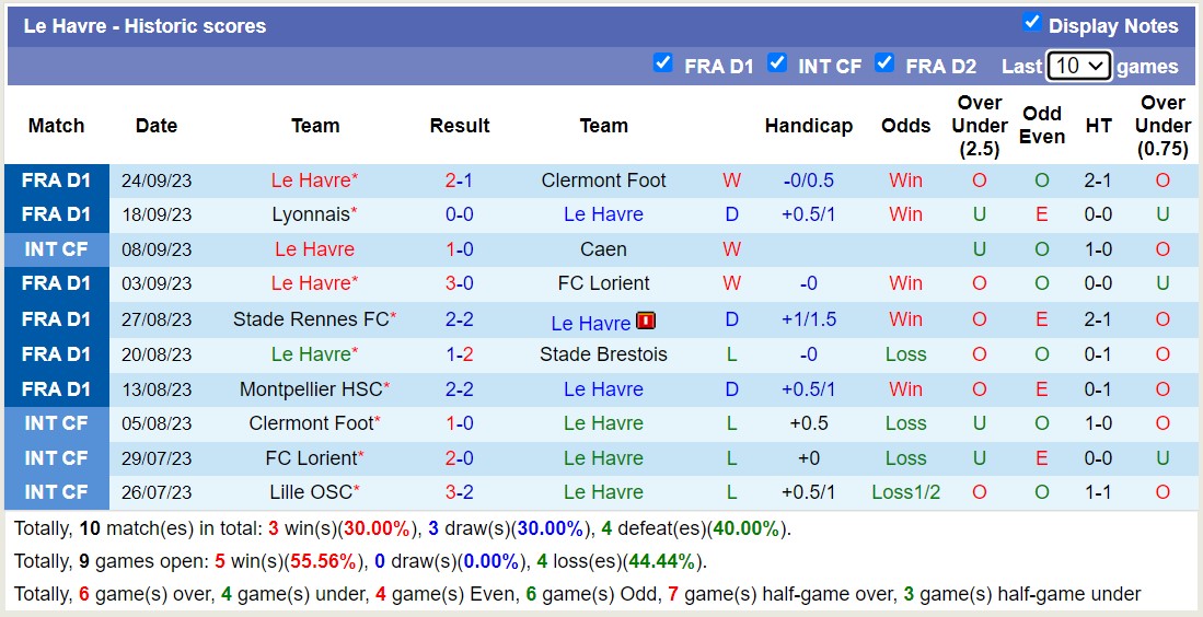 Nhận định, soi kèo Le Havre vs Lille OSC, 20h00 ngày 01/10 - Ảnh 1