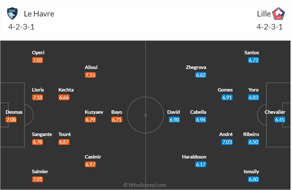 Nhận định, soi kèo Le Havre vs Lille OSC, 20h00 ngày 01/10 - Ảnh 6
