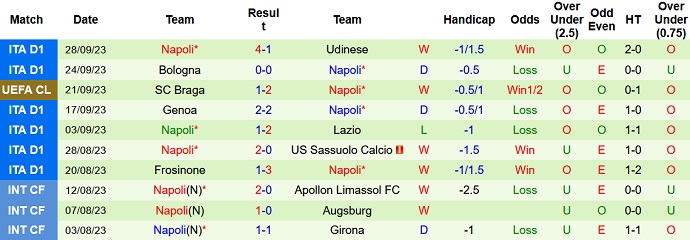 Nhận định, soi kèo Lecce vs Napoli, 20h00 ngày 30/9 - Ảnh 2