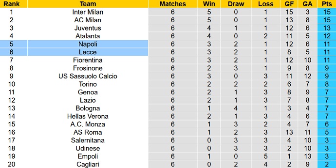 Nhận định, soi kèo Lecce vs Napoli, 20h00 ngày 30/9 - Ảnh 6