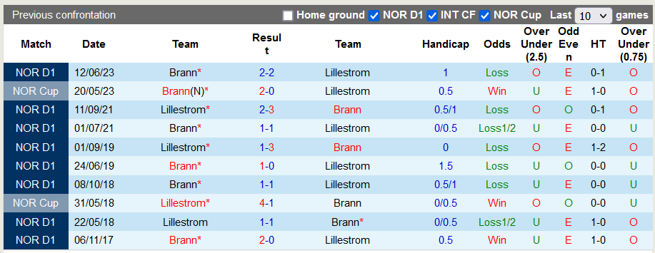 Nhận định, soi kèo Lillestrom vs Brann, 20h00 ngày 1/10 - Ảnh 3
