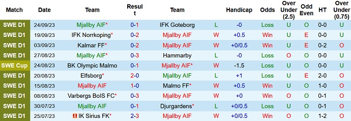 Nhận định, soi kèo Mjallby vs Varnamo, 22h30 ngày 1/10 - Ảnh 1