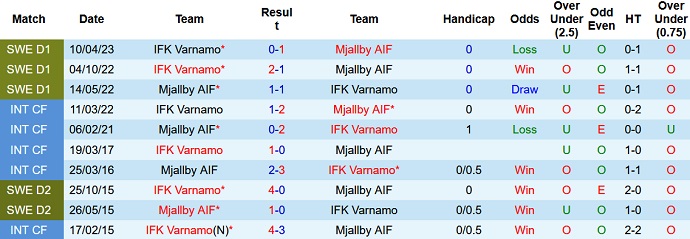 Nhận định, soi kèo Mjallby vs Varnamo, 22h30 ngày 1/10 - Ảnh 3