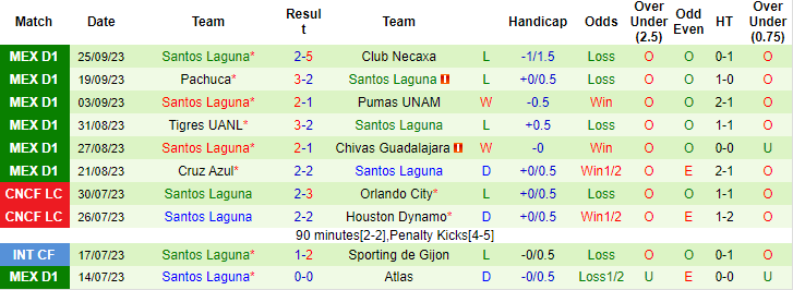 Nhận định, soi kèo Monterrey vs Santos Laguna, 8h00 ngày 1/10 - Ảnh 2