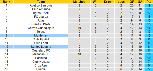 Nhận định, soi kèo Monterrey vs Santos Laguna, 8h00 ngày 1/10 - Ảnh 4