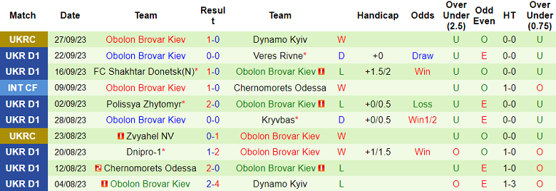 Nhận định, soi kèo Mynai vs Obolon Brovar Kiev, 17h00 ngày 1/10 - Ảnh 2