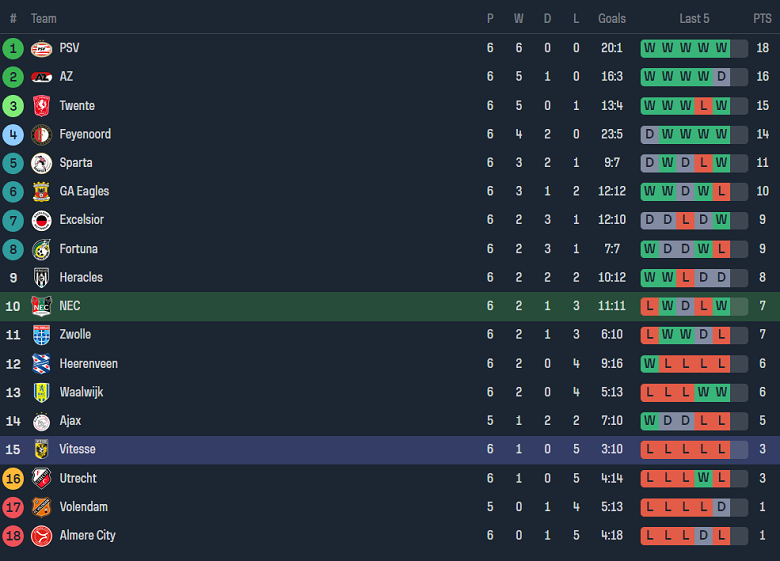 Nhận định, soi kèo N.E.C. Nijmegen vs Vitesse, 17h15 ngày 1/10 - Ảnh 4
