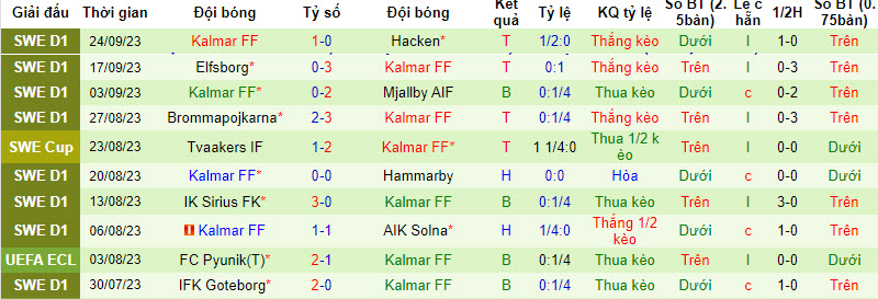 Nhận định, soi kèo Norrkoping vs Kalmar, 22h30 ngày 30/09 - Ảnh 2