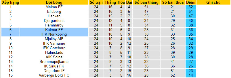 Nhận định, soi kèo Norrkoping vs Kalmar, 22h30 ngày 30/09 - Ảnh 4