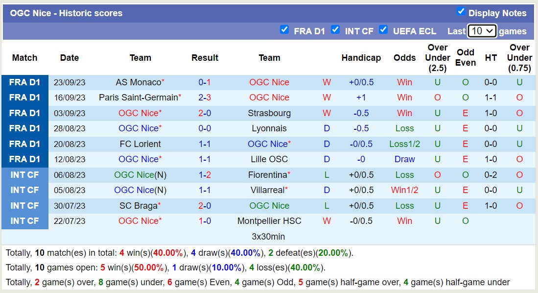 Nhận định, soi kèo OGC Nice vs Stade Brestois, 20h00 ngày 01/10 - Ảnh 1