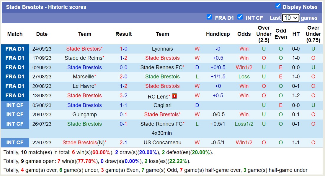 Nhận định, soi kèo OGC Nice vs Stade Brestois, 20h00 ngày 01/10 - Ảnh 2