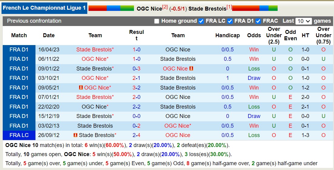 Nhận định, soi kèo OGC Nice vs Stade Brestois, 20h00 ngày 01/10 - Ảnh 3
