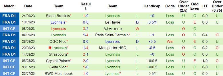 Nhận định, soi kèo Reims vs Lyon, 18h00 ngày 1/10 - Ảnh 2