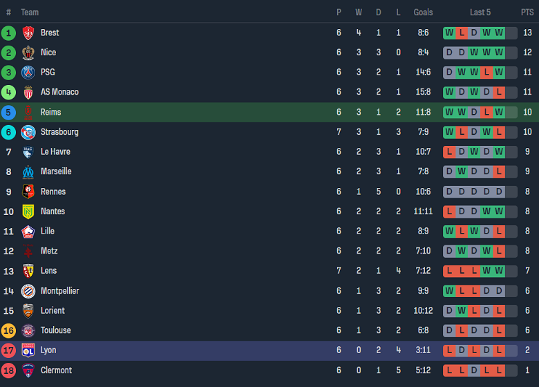 Nhận định, soi kèo Reims vs Lyon, 18h00 ngày 1/10 - Ảnh 4