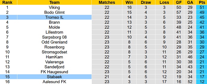 Nhận định, soi kèo Stabaek vs Tromso, 20h00 ngày 30/9 - Ảnh 5