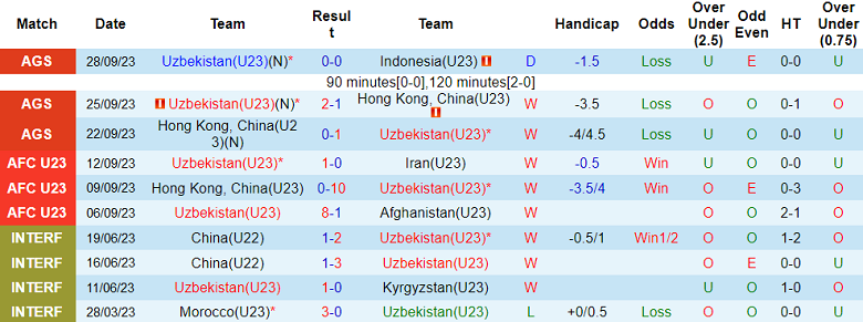Nhận định, soi kèo U23 Uzbekistan vs U23 Saudi Arabia, 14h00 ngày 1/10 - Ảnh 1