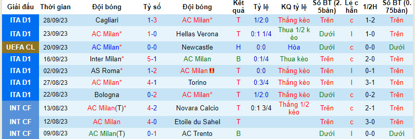 Soi kèo phạt góc AC Milan vs Lazio, 22h59 ngày 30/9 - Ảnh 1