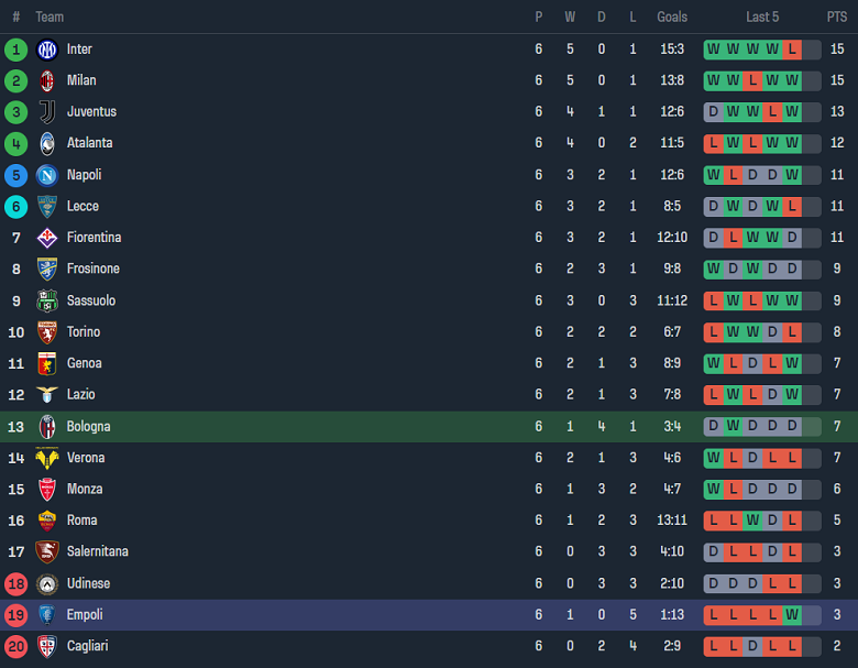 Soi kèo phạt góc Bologna vs Empoli, 17h30 ngày 1/10 - Ảnh 4