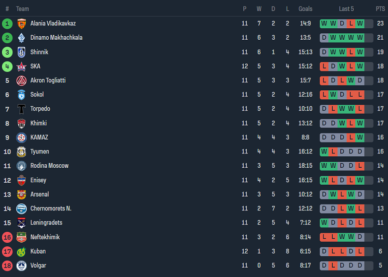Nhận định, soi kèo Akron Togliatti vs Khimki, 20h30 ngày 2/10 - Ảnh 3