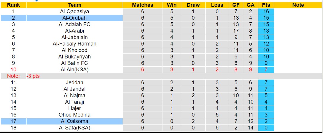 Nhận định, soi kèo Al Qaisoma vs Al-Orubah, 22h10 ngày 02/10 - Ảnh 4