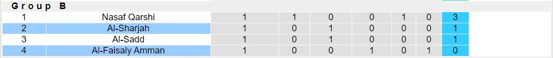 Nhận định, soi kèo Al-Sharjah vs Al-Faisaly Amman, 23h00 ngày 02/10 - Ảnh 3