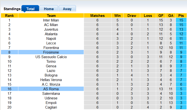 Nhận định, soi kèo AS Roma vs Frosinone, 1h45 ngày 2/10 - Ảnh 5