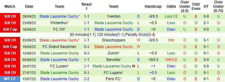Nhận định, soi kèo Basel vs Stade Lausanne Ouchy, 21h30 ngày 1/10 - Ảnh 2
