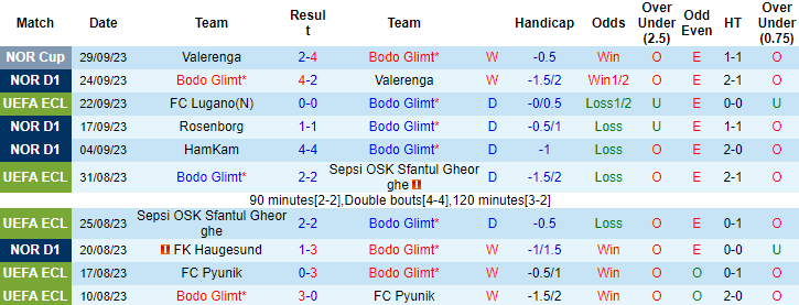 Nhận định, soi kèo Bodo Glimt vs Stromsgodset, 0h15 ngày 2/10 - Ảnh 1