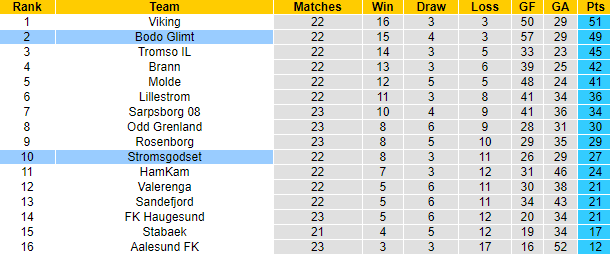 Nhận định, soi kèo Bodo Glimt vs Stromsgodset, 0h15 ngày 2/10 - Ảnh 4